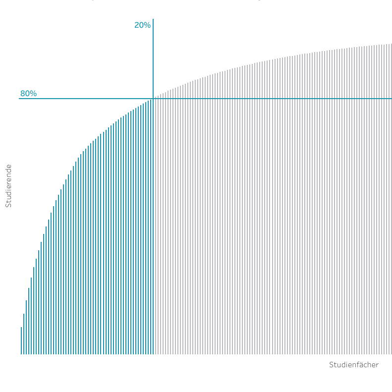 Die Pareto-Vertei­lung bei der Wahl des Studi­en­fachs