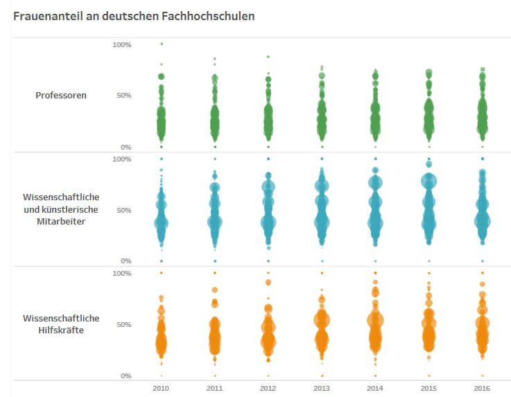 Frau­en­an­teil an Fach­hoch­schulen