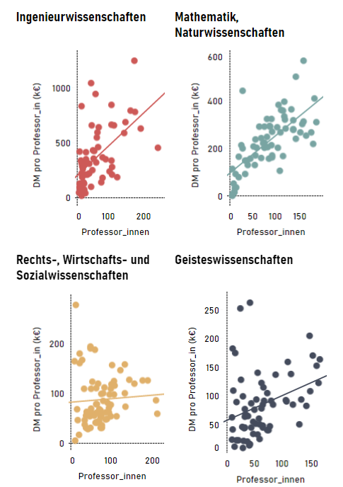 Dritt­mittel und Profes­suren