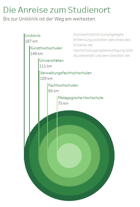 Die Anreise zum Studi­enort