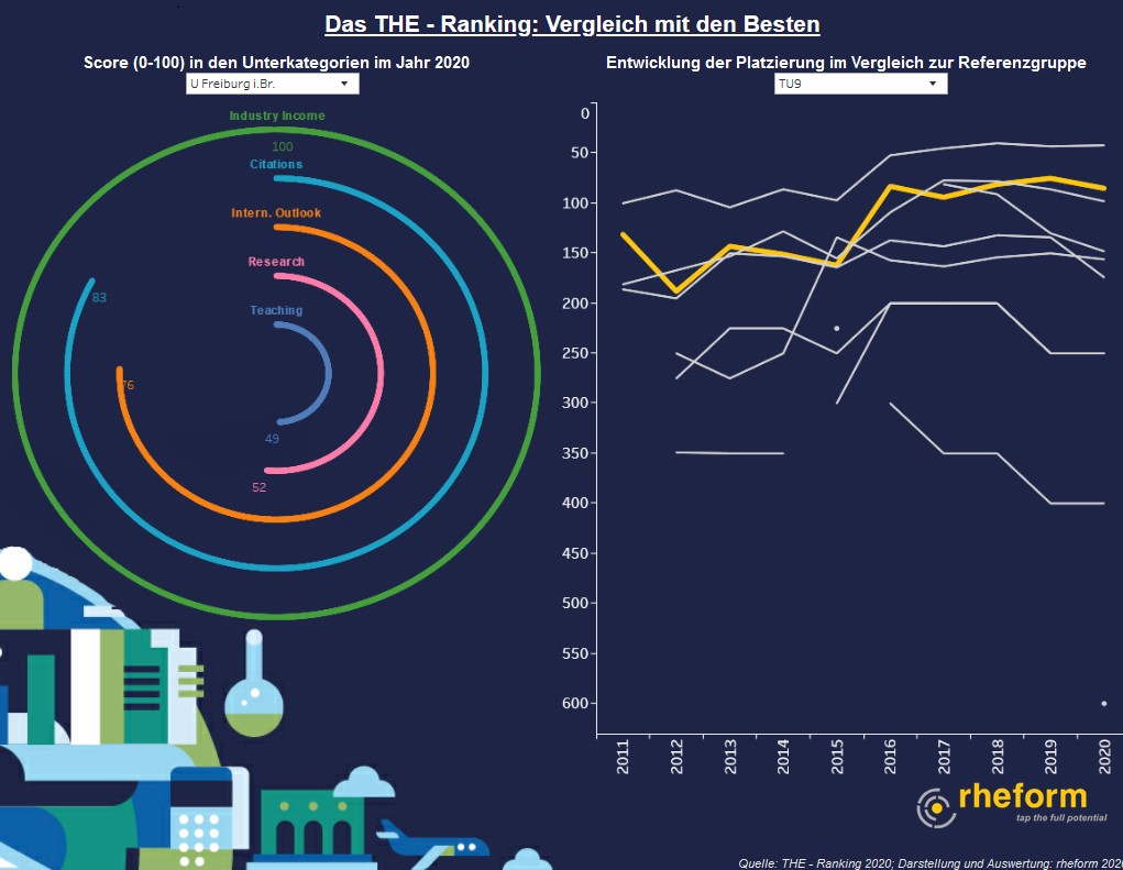 Das THE-Ranking 2020 – Vergleich mit den Besten