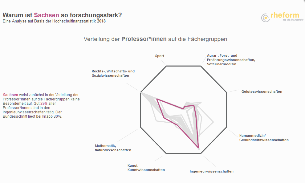 Dritt­mit­tel­ver­tei­lung: Warum ist Sachsen so forschungs­stark?