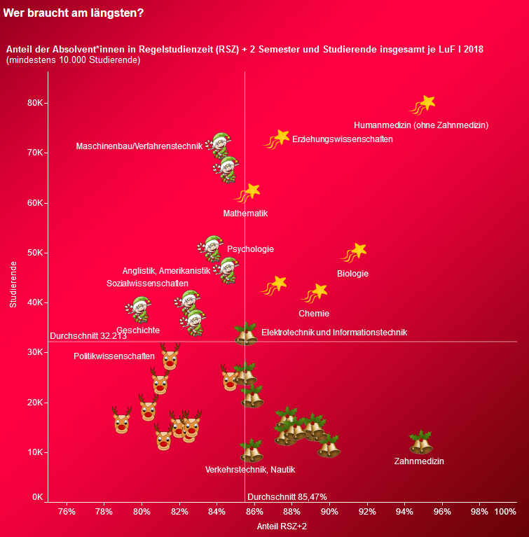Abschluss­quote von Studie­renden: Wer braucht am längsten?
