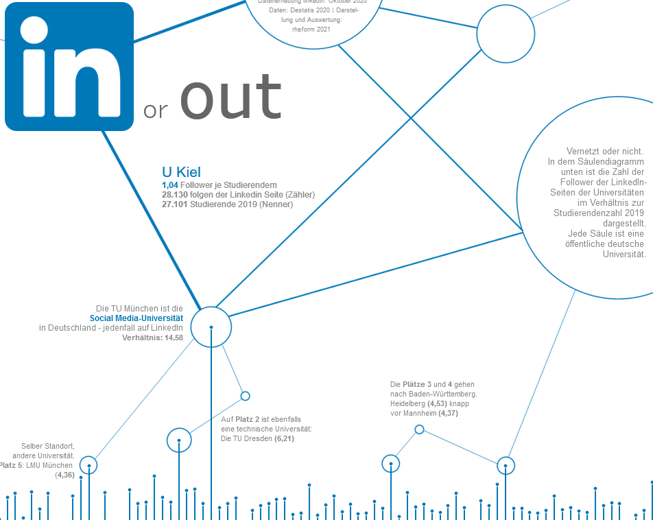 Poten­ziale Sozialer Medien: Linkedin Follower deut­scher Univer­si­täten