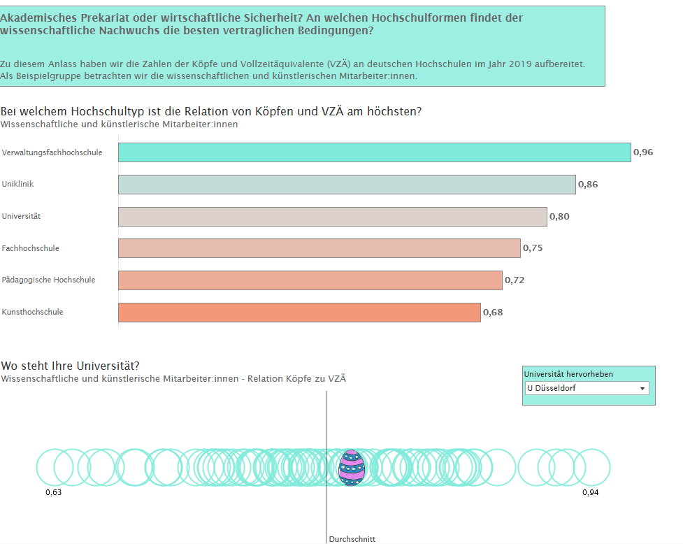 Voll­zeit­äqui­va­lente: Bedin­gungen für den wissen­schaft­li­chen Nach­wuchs