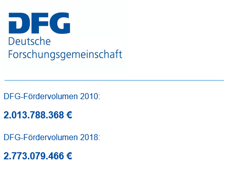 Gibt es einen Matthäus-Effekt bei der Vertei­lung der DFG Mittel?