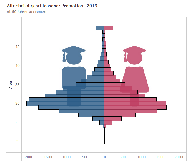 Grafik zu Promo­ti­ons­ab­schlüssen