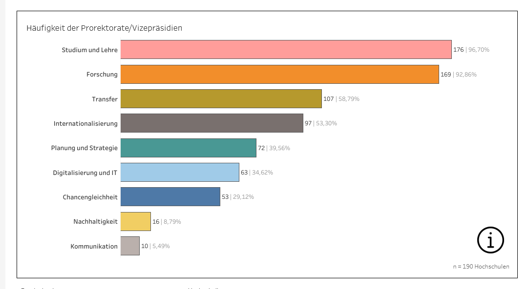 Prorektorate und Vizepräsidien