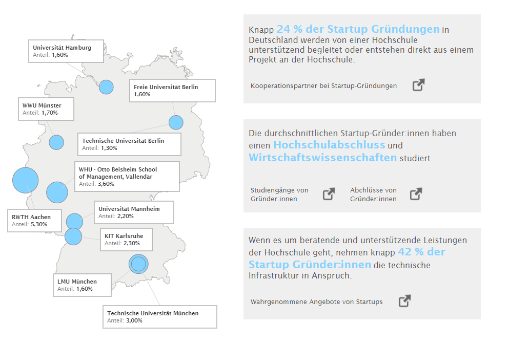 Die Bedeu­tung der Hoch­schule für Startup-Grün­dungen