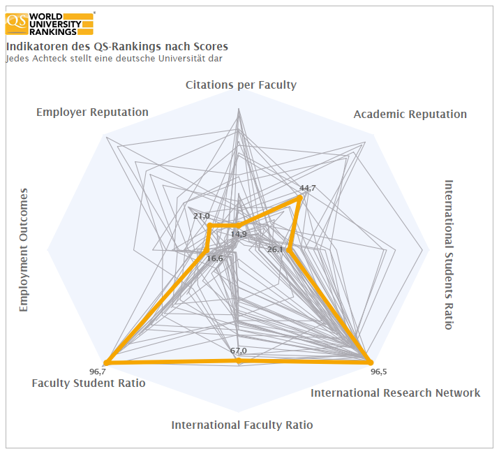 QS World Univer­sity Ranking – Indi­ka­toren unter der Lupe