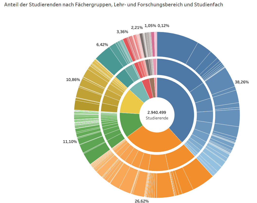 Immatrikulationen nach Studienfächern