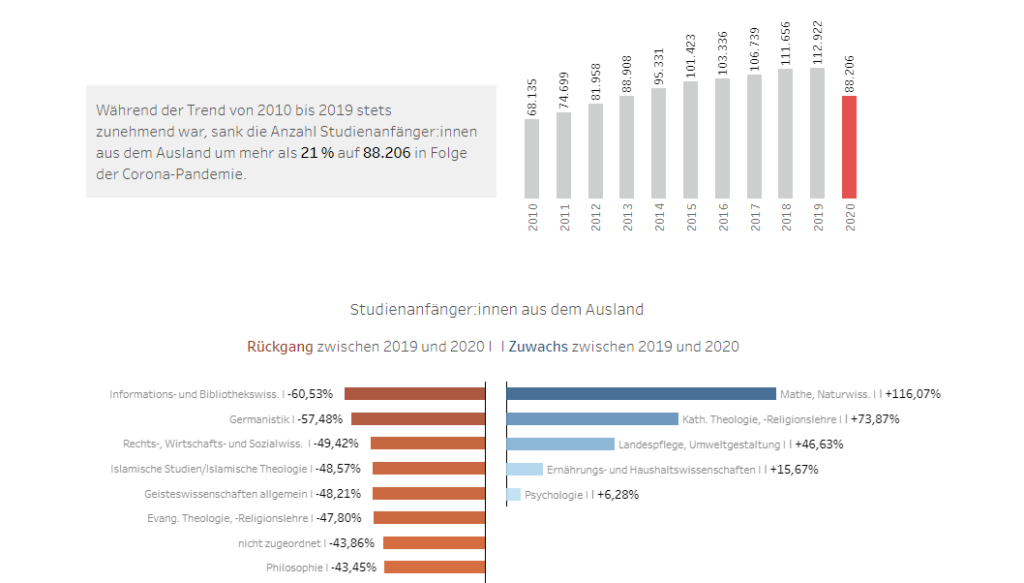Studie­ren­den­zahl und COVID-19: Weniger Studie­rende aus dem Ausland