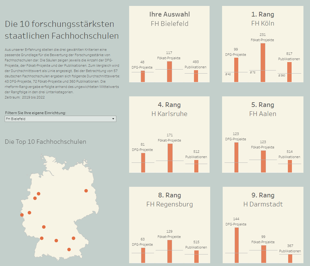 Deutsch­lands forschungs­stärkste Fach­hoch­schulen