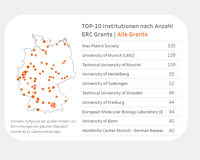 ERC Grants für Wissen­schafts­ein­rich­tungen in Deutsch­land