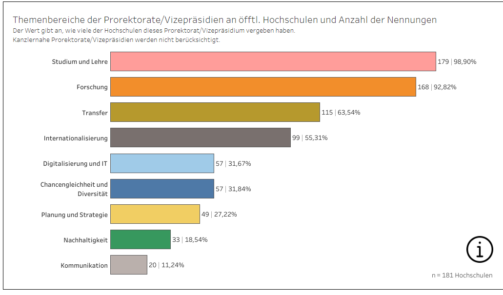 Fokusthemen für deutsche Hochschulen
