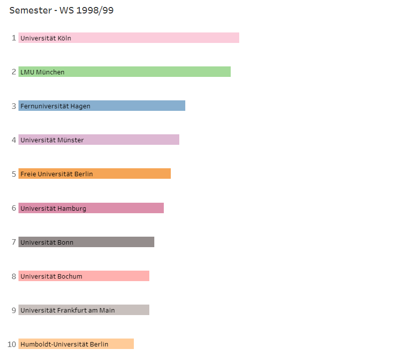 Höchste Studie­ren­den­zahl: Die Top-Hoch­schulen seit 1998