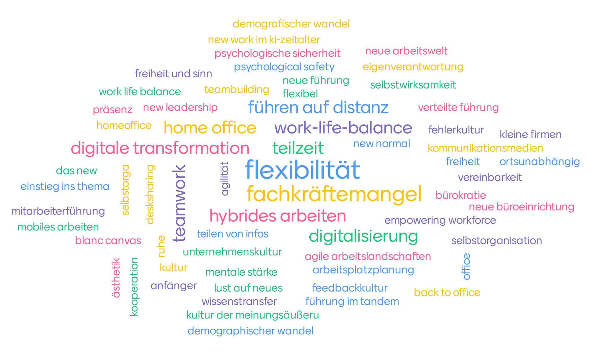 Menti-welche-new-work-themen
