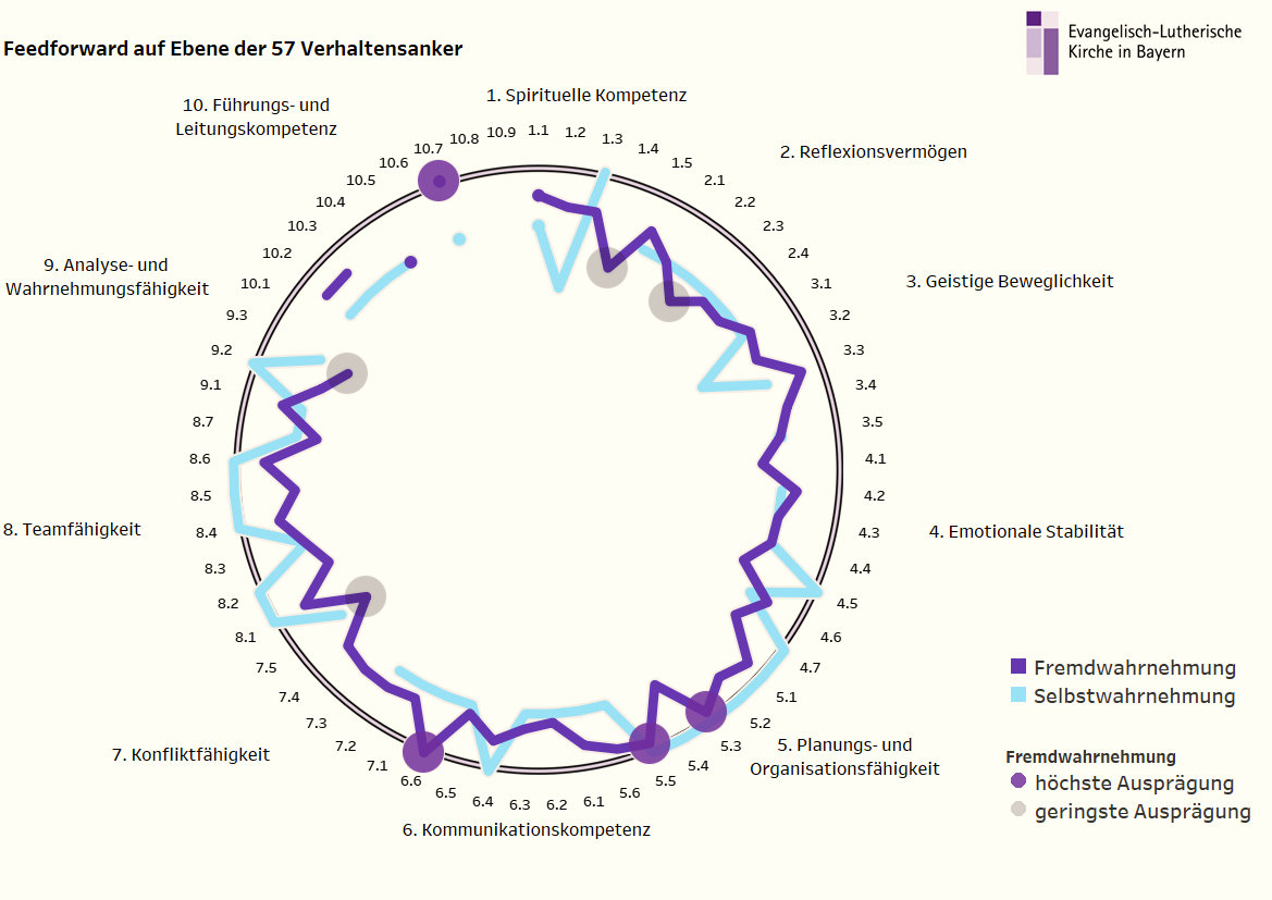 rheform-elkb-vikariat-2026-grafik-feedforward-verhaltensanker Grafik zur Veranschaulichung des multiperspektivischen Feedforwards. Hier dargestellt: die Verhaltensanker