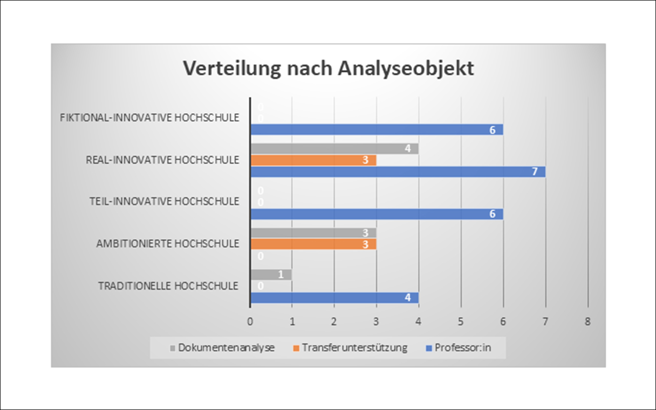 innovationsfaehigkeit-hochschulen-verteilung-nach-analyseobjekt-hochschule-cindy-konen-publikation-rheform