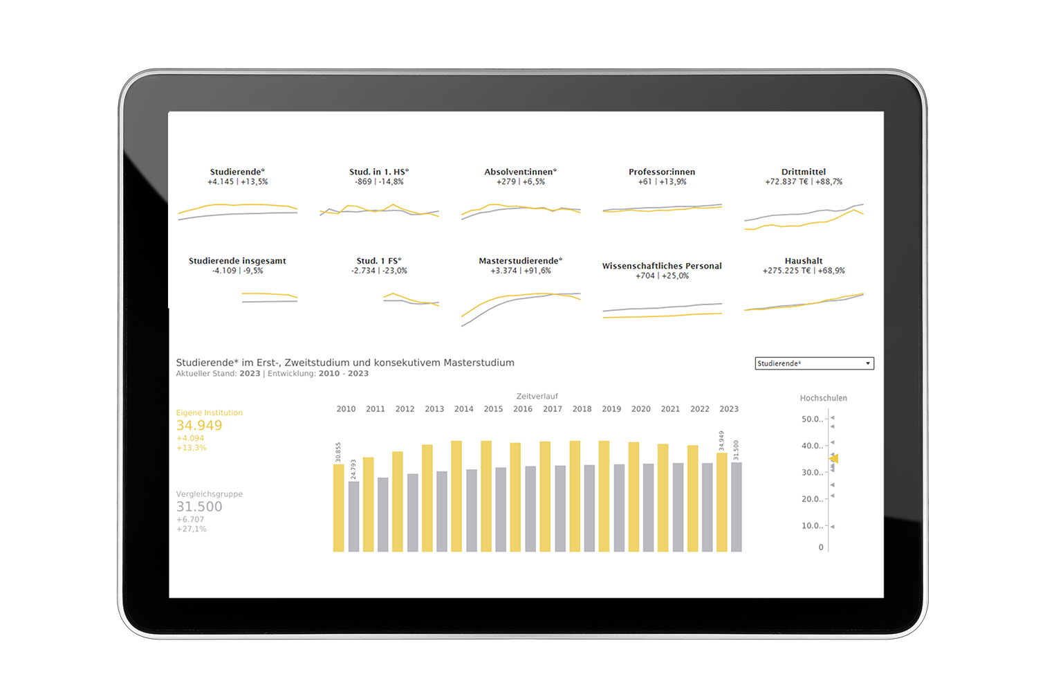 Datenanaylse-Tool: Ausschnitt aus dem rheform-Hochschulmonitor, zeigt Auswetungen des Tools "Dashboard" auf einem iPad
