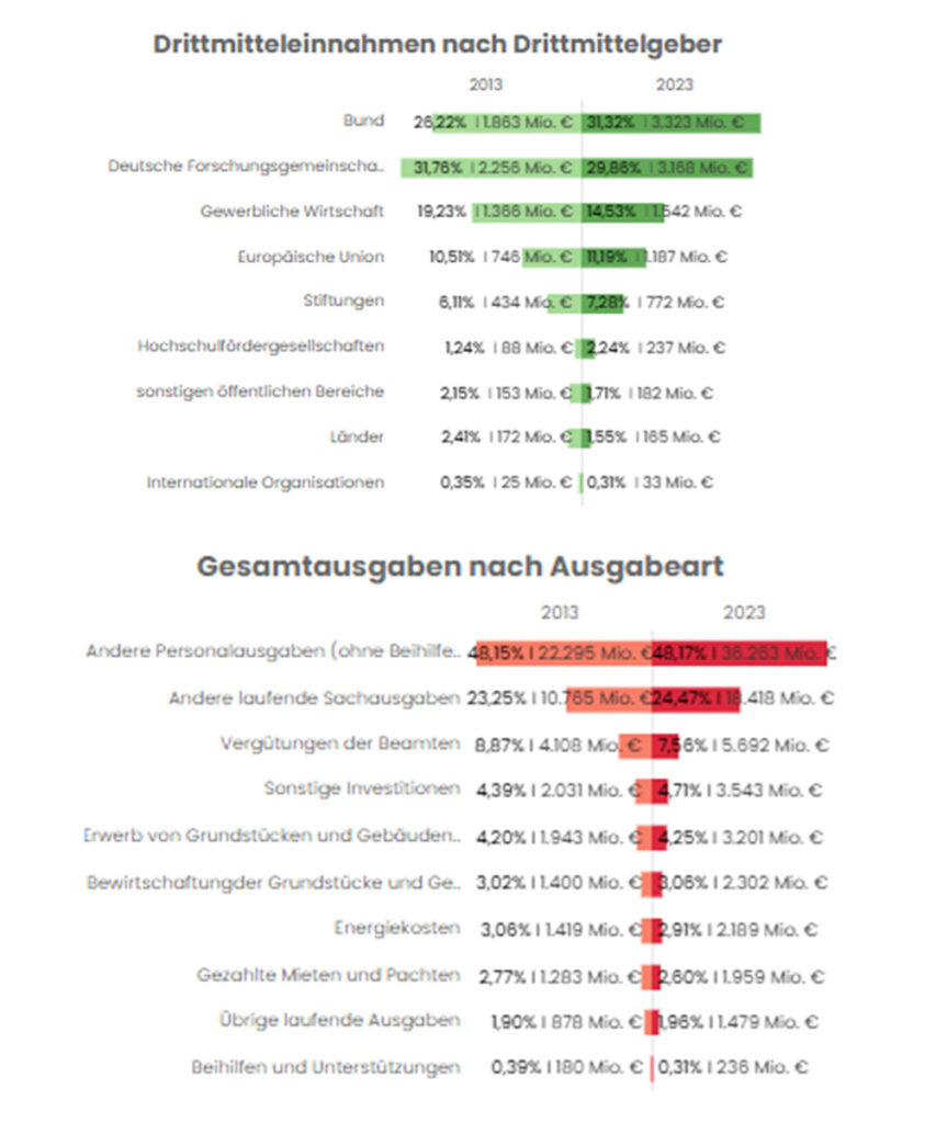 Die Hoch­schul­fi­nanz­sta­tistik 2025