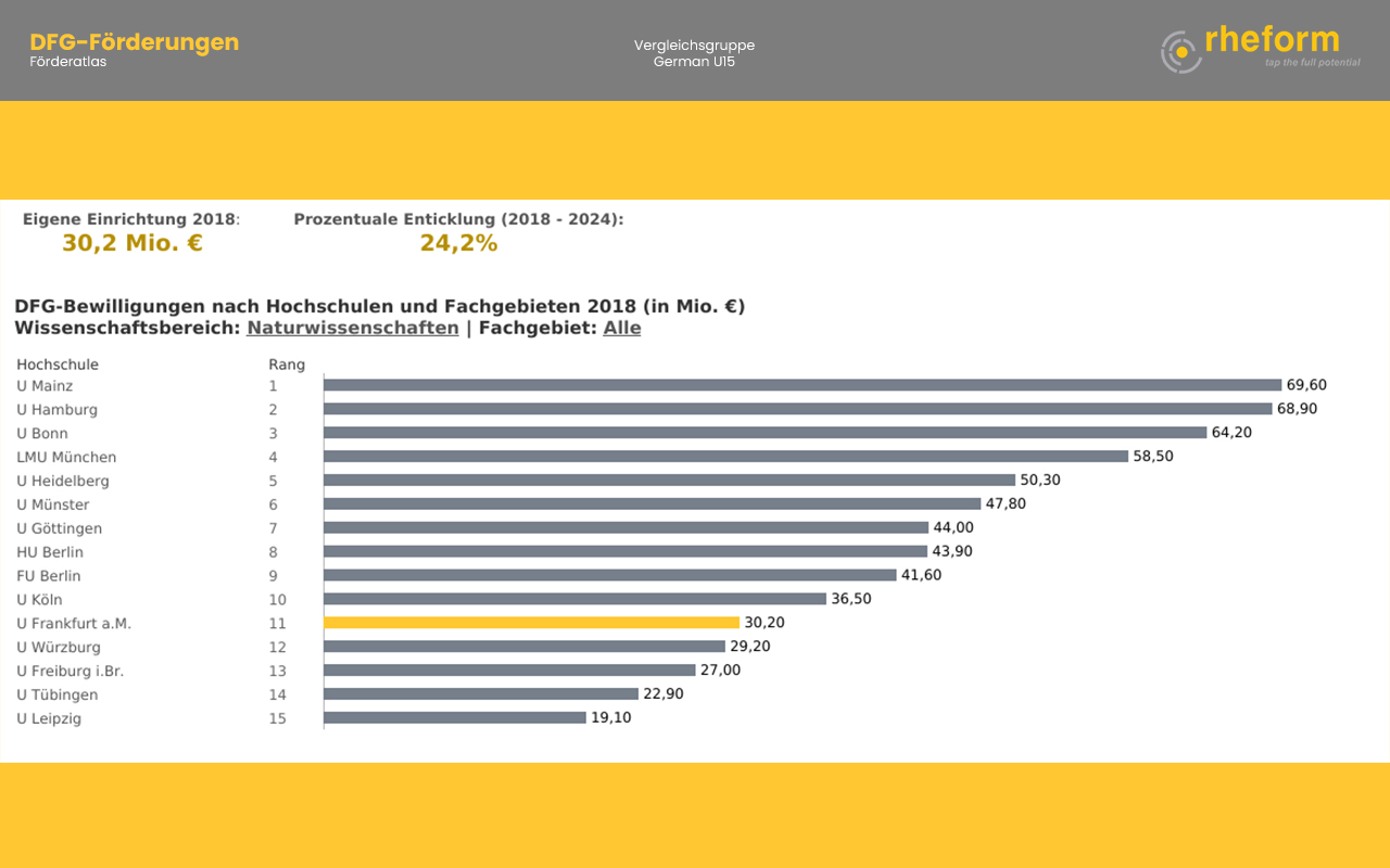Zeigt die DFG-Bewilligungen nach Hochschulen und Forschungsbereich. Vergleichsgruppe sind die deutschen U15-Universitäten. Die Goethe-Uni ist gelb hervorgehoben.